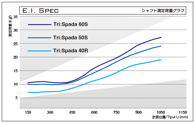 バシレウスシャフト　トライスパーダ　5X