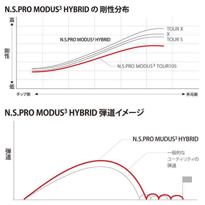 ジオテックゴルフ公式通販サイト / N.S.プロ モーダス3 ハイブリッド ...