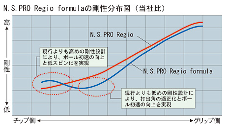 N.S.PRO Regio_formulaの剛性分布図