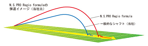N.S.PRO Regio formulaの弾道イメージ